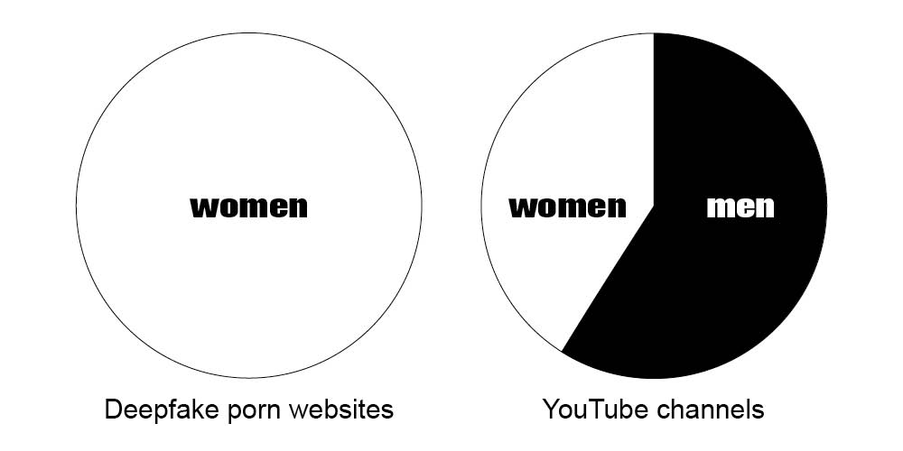 If Deepfakes Are A Threat This Is It A Feminist Perspective On The Impact Of Deepfake 2727